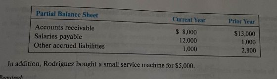 Partial Balance Sheet Current Year Prior Year Accounts receivable Salaries payable Other accrued liabilities $ 8,000 12,000 1