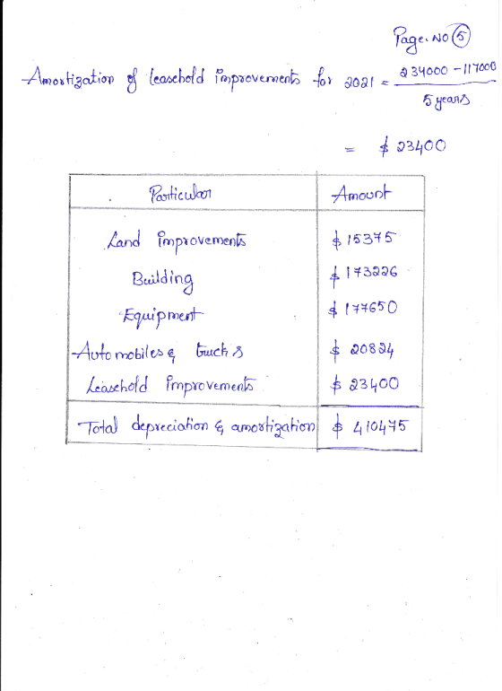 Page: No 6 Amortization of leasehold improvements for 2021 = @ 34000 -11 1000 5 yeans = $03400 Particular Amount Land improve