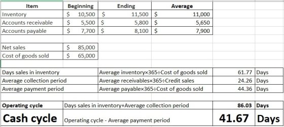Item Inventory Accounts receivable Accounts payable Beginning $ 10,500 $ $ 5,500 $ $ 7,700 $ Ending 11,500 $ 5,800 $ 8,100 $
