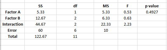 MS 5.33 6.33 22.33 10 p value 0.4927 df Factor A Factor B Interaction Error Total 5.33 12.67 44.67 60 122.67 0.53 0.63 2.23