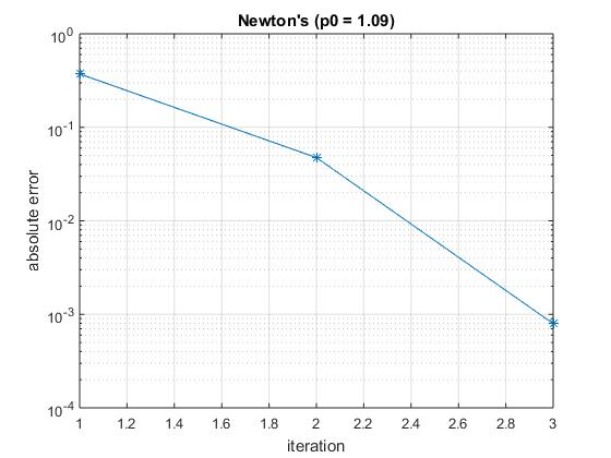 Newtons (p0= 1.09) 10 -1 10 5 10 -3 10 104 1 1.2 14 1.6 18 22.224 2.6 2.8 3 iteration