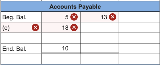 Beg. Bal. |(e) Accounts Payable 5 13 X 18 X X End. Bal. 10