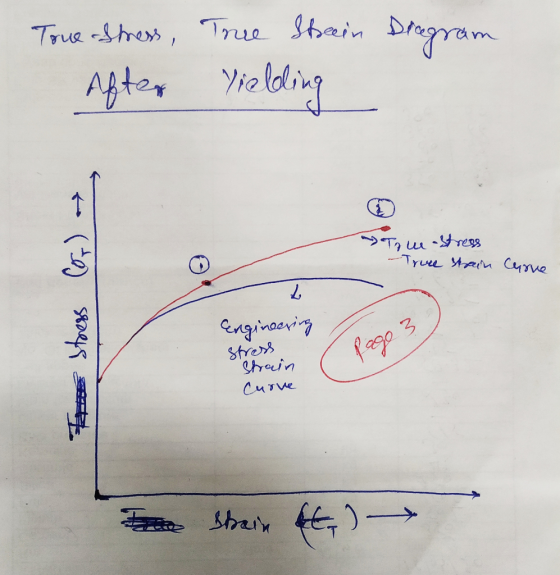 Diagram True Ihress, After True Streein Vielding Cof) 9-т, ш •y ress -Түеи что L Engineering the stress stress Pago 3 Strain