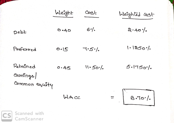 Weight Cost cost Weighted cost 040 6% 0.40 6°/ 2.40/- Debt Preferred me Preferred 0.15 7.5% 1:1250°/. 0.45 11.30./. 5:1750°/.