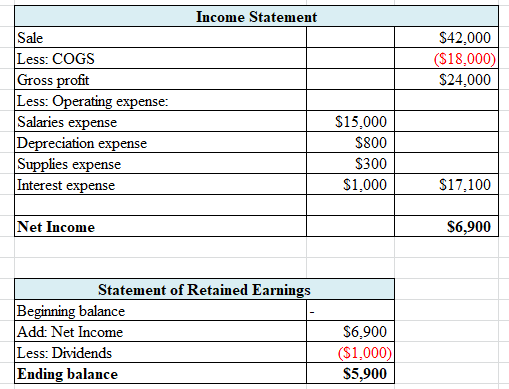 Income Statement $42.000 ($18,000) $24,000 Sale Less: COGS Gross profit Less: Operating expense: Salaries expense Depreciatio