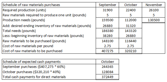 September 31900 October 22400 November 26100 130500 Schedule of raw materials purchases Required production (units) Raw mater