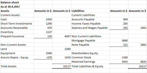 Balance sheet As at 30.4.2017 Assets Current Assets Amounts in $ Amounts in $ Cash 904 205 292 1401 Short Term Investments Ac