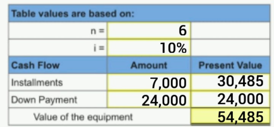 Table values are based on: 6 n = 10% i= Cash Flow Amount Present Value 30,485 24,000 54,485 Installments Down Payment 7,000 2