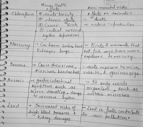 PAGE NU, DATE: Mercury Kidneyse Human Health effects environmental riske Chloroform acute toxicity effects on animals chronic