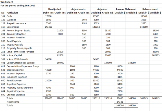 Worksheet For the period ending 30.6.2019 No. Particulars 101 Cash 126 Supplies 128 Prepaid Insurance 167 Equipment 168 Accum