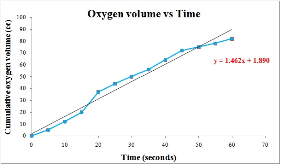 100 Oxygen volume vs Time 90 80 70 y= 1.462x + 1.890 60 Cumulative oxygen volume (cc) 50 40 30 20 10 0 0 10 20 30 40 50 60 70