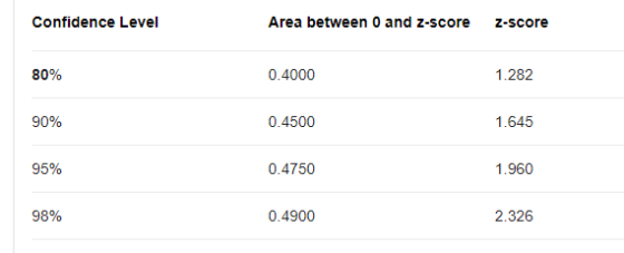 Confidence Level Area between 0 and z-score Z-score 80% 0.4000 1.282 90% 0.4500 1.645 95% 0.4750 1.960 98% 0.4900 2.326