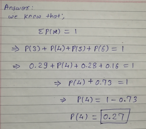 Answer: we know that, EPC) = - P(3) + P(4) + P15) + P(6) = 1 >> 0.29+ P14)+ 0.28 +0.16 = 1 P(4) + 0.73 = 1 P14)=1-0.73 7 P (4