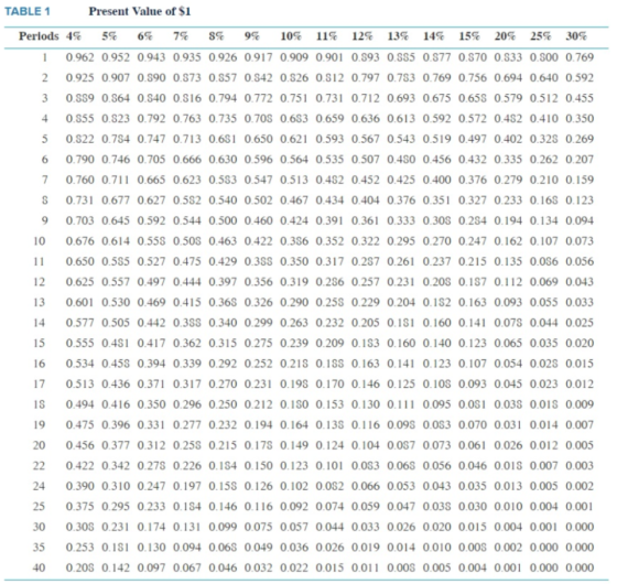 TABLE 1 Present Value of $1 Periods 4% 5% 6% 7% 8% 9% 10% 11% 12% 13% 14% 15% 20% 25% 30% 1 0.962 0.952 0.943 0.935 0.926 0.9