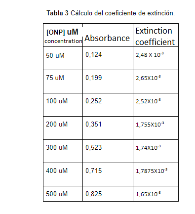 Tabla 3 Cálculo del coeficiente de extinción. Extinction ONPI uM concentration Absorbancecoefficient 2,48 X 10 0,124 50 uM 75