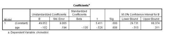 Coefficients Standardized Unstandardized Coefficients Coefficients Std. Error 95.0% Confidence Interval for B Lower Bound Upp