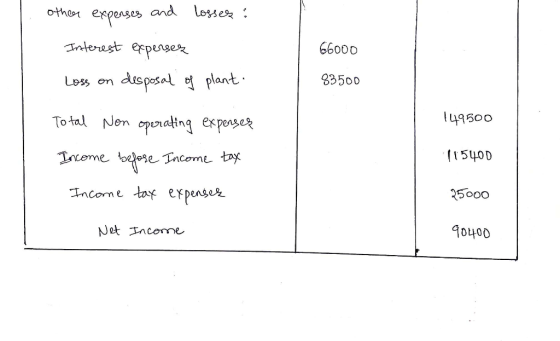 and Losse : otheor experses anterest epenser 66000 duspesal plant 33500 Less em 49500 To tal Non operating expenser f540D Inc