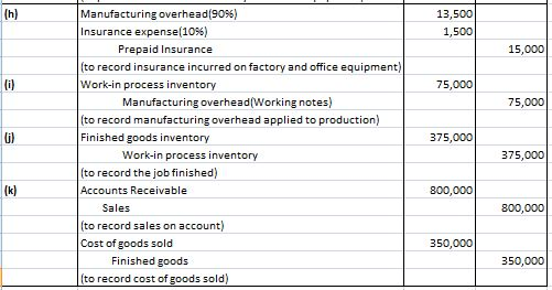 h (h) 13,500 1,500 15,000 li) 75,000 75,000 li) 375,000 Manufacturing overhead (90%) Insurance expense(10%) Prepaid Insurance