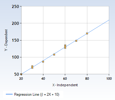 250 200 150 100 50母 20 60 80 100 40 x-Independent Regression Line (y = 2x + 10)