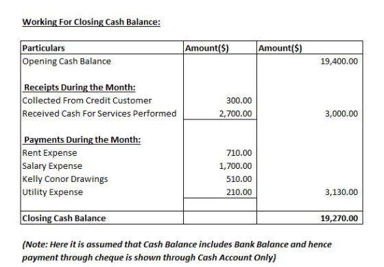 Working For Closing Cash Balance: Amount($) Amount($) Particulars Opening Cash Balance 19,400.00 Receipts During the Month: C