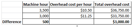 Machine hour Overhead cost per hour Total overhead cost $36,750.00 $33,750.00 $3,000.00 3,500 3,000 500 $10.50 $11.25 Difference