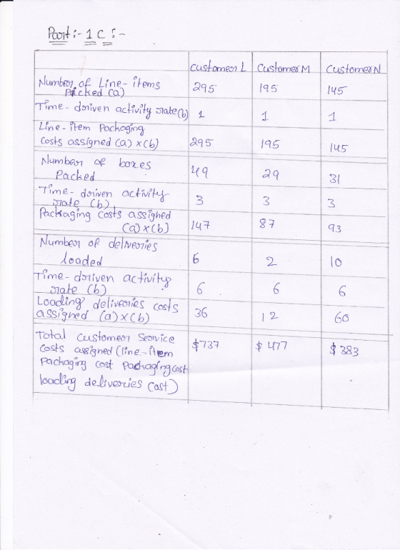Customer Customer 195 145 1 195 49. 29 Paart:-1 :- customer L Number of Line-items 295 packed (a) Time-driven activity Tate (