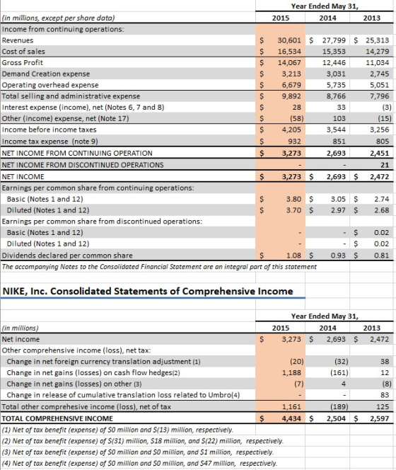 (3) Year Ended May 31, (in millions, except per share data) 2015 2014 2013 Income from continuing operations: Revenues $ 30,6