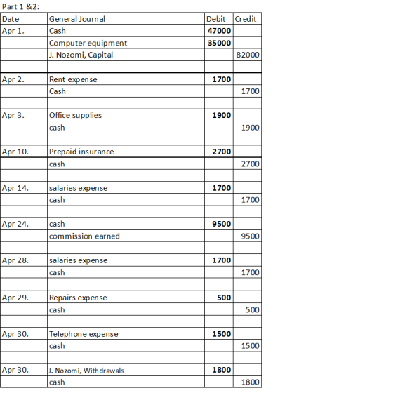 Part 1 & 2: Date Apr 1. General Journal Cash Computer equipment J. Nozomi, Capital Debit Credit 47000 35000 82000 Apr 2. 1700
