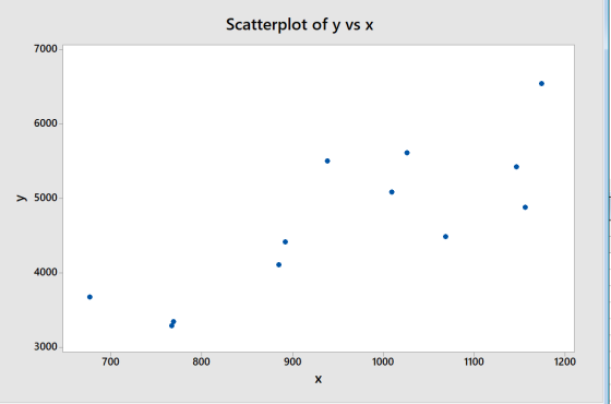 Scatterplot of y vs x 7000 6000 > 5000 4000 3000 700 700 800 900 900 1000 1100 1100 1200 1200 X
