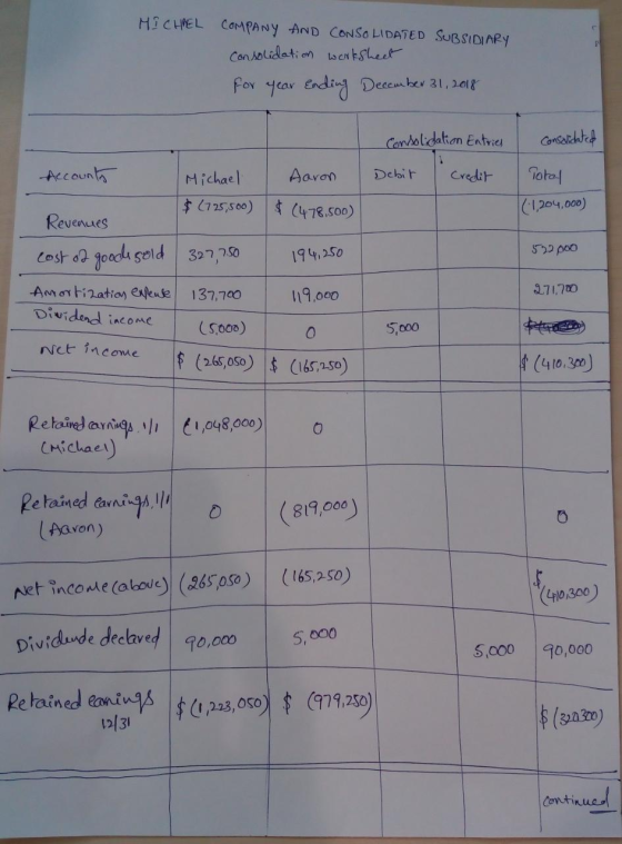MICHEL COMPANY AND CONSOLIDATED SUBSIDIARY consolidation worksheet for year Ending December 31, 2018 Consolidated Consolidati