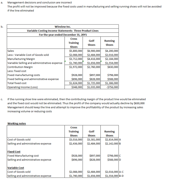 a. Management decisions and conclusion are incorrect The profit will not be improved because the fixed costs used in manufact