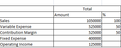 Total Amount 100 Sales Variable Expense Contribution Margin Fixed Expense Operating Income 1050000 525000 525000 400000 12500