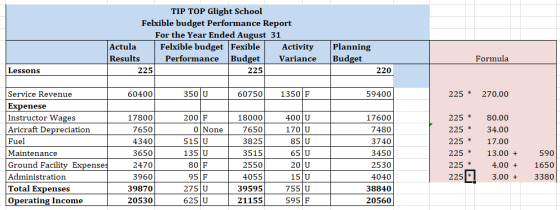 TIP TOP Glight School Felxible budget Performance Report For the Year Ended August 31 Actula Felxible budget Fexible Activity