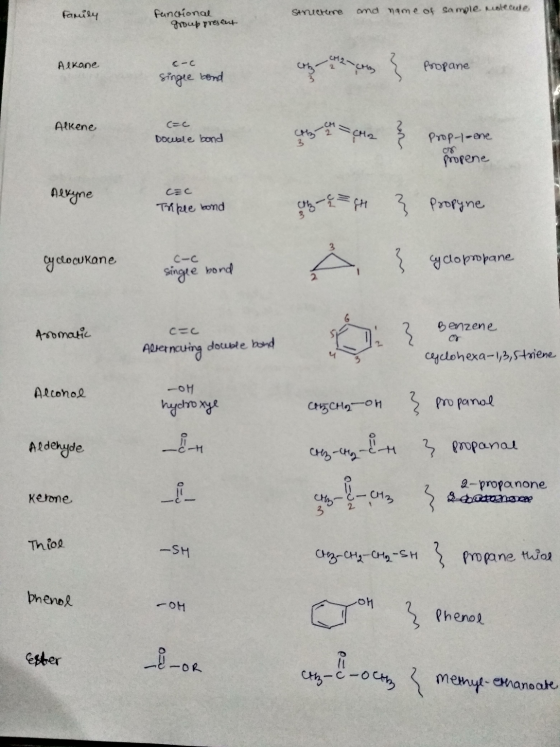 Family Structure and name of Sample Auslecule, funcional group present Alkane c-c single bend cortzen eta on? Propane Alkene