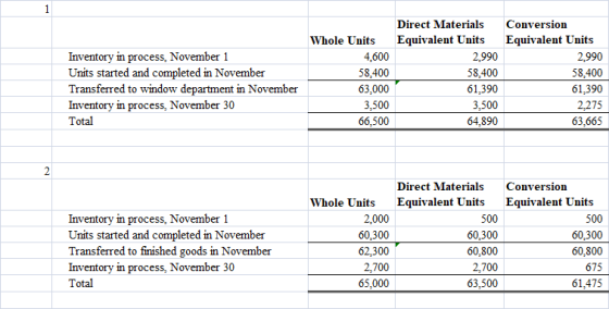Direct Materials Conversion Equivalent Units Equivalent Units Whole Units Inventory in process, November 1 Units started and