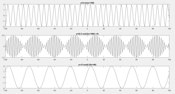 y=2 sin(x+180) 2 1 -1 0 -1 -2 -100 -80 -60 -40 -20 0 20 40 60 80 100 y=(0.5 cos(3(x+180)) +2) 2.5 2 1.5 -100 -80 -60 -40 -20