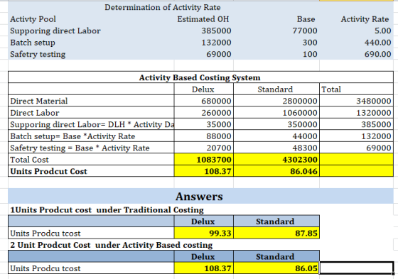 Determination of Activity Rate Activty Pool Estimated OH Supporing direct Labor 385000 Batch setup 132000 Safetry testing 690