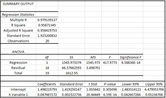 SUMMARY OUTPUT Regression Statistics MultipleR R Square Adjusted R Square Standard Error Observations 0.979139137 0.95871345