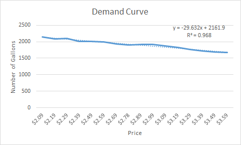 Demand Curve 2500 y=-29.632x + 2161.9 R = 0.968 2000 Number of Gallons $3.19 $3.29 $3.39 $3.49 $3.59 Price
