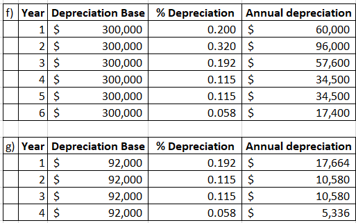 f) Year Depreciation Base % Depreciation Annual depreciation 11 $ 300,000 0.200 $ 60,000 2 $ 300,000 0.320 $ 96,000 3 $ 300,0