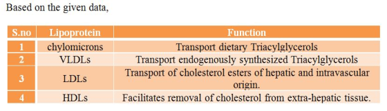 Based on the given data, S.noLipoprotein Function chylomicrons Transport dietary Triacylglycerols Transport endogenously synt