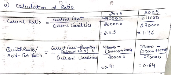 a) Colulation t Rato 2005 5 11000 0o 6 Current At Curient labilitiu Curent Ratio a90000 9.45 76 Curt Audvery t Paepaidl ekp)
