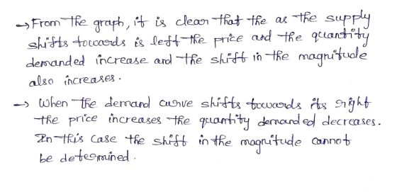 demanded increase ardRe shif thtRe maqnituole also increae -tRe price increases tRe puomtty dea ses Zn tfis Caše the shitt in the magnitude be deteined