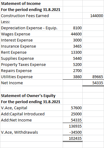 144000 Statement of Income For the period ending 31.8.2021 Construction Fees Earned Less: Depreciation Expense - Equip. Wages