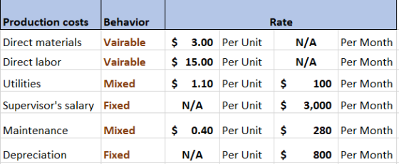 Rate Production costs Direct materials Direct labor Utilities Behavior Vairable Vairable $ 3.00 Per Unit $15.00 Per Unit $ 1.