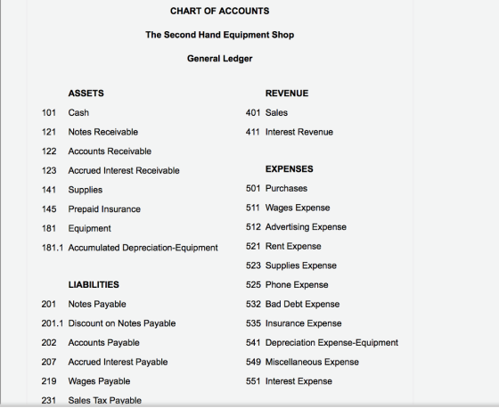 CHART OF ACCOUNTS The Second Hand Equipment Shop General Ledger ASSETS REVENUE 401 Sales 101 Cash 121 Notes Receivable 122 Accounts Receivable 123 Accrued Interest Receivable 141 Supplies 145 Prepaid Insurance 181 Equipment 181.1 Accumulated Depreciation-Equipment 411 Interest Revenue EXPENSES 501 Purchases 511 Wages Expense 512 Advertising Expense 521 Rent Expense 523 Supplies Expense 525 Phone Expense 532 Bad Debt Expense 535 Insurance Expense 541 Depreciation Expense-Equipment 549 Miscellaneous Expense 551 Interest Expense LIABILITIES 201 Notes Payable 201.1 Discount on Notes Payable 202 Accounts Payable 207 Accrued Interest Payable 219 Wages Payable 231 Sales Tax Payable