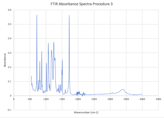 FTIR Absorbance Spectra Procedure 3 Absorbance 500 1000 1500 2000 2500 3000 3500 4000 4500 Wavenumber (cm-1)