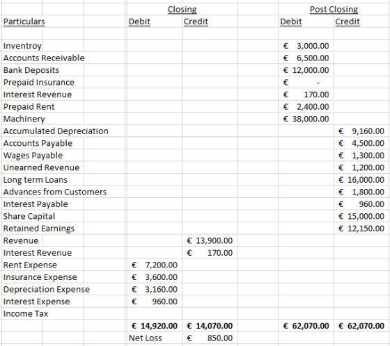 Post Closing Closing Particulars Debit Credit Debit Credit € 3,000.00 € 6,500.00 € 12,000.00 Inventroy Accounts Receivable Ba