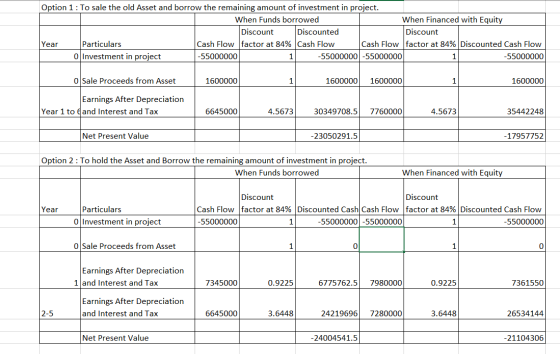 Option 1: To sale the old Asset and borrow the remaining amount of investment in project. When Funds borrowed When Financed w
