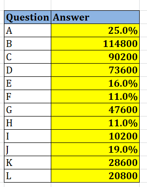 Question Answer ΤΑ B CL D D 25.0% 114800 90200 73600 16.0% 11.0% 47600 11.0% 10200 19.0% 28600 20800